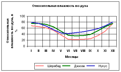 Относительная влажность воздуха в Москве. График относительной влажности. Средняя влажность воздуха в Москве. Влажность в Москве по месяцам. Средняя влажность воздуха в смоленске
